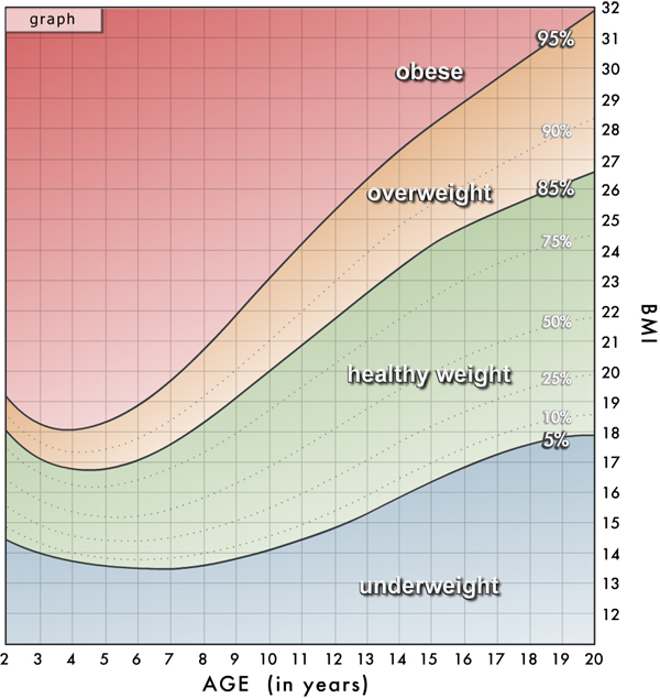 Child Bmi Percentile Chart