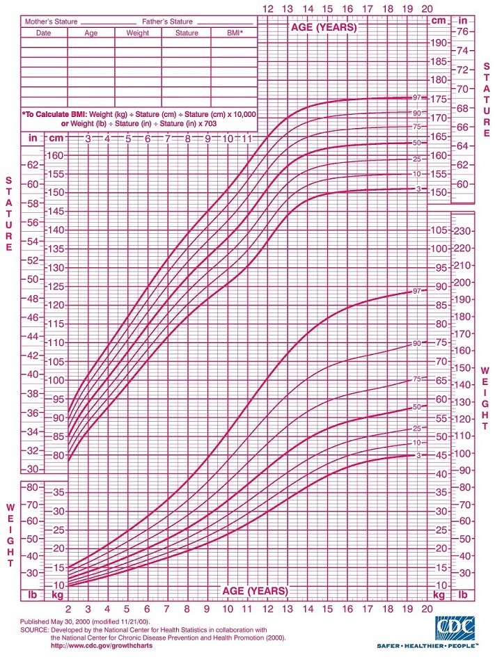 Height Weight Percentile Chart Adults